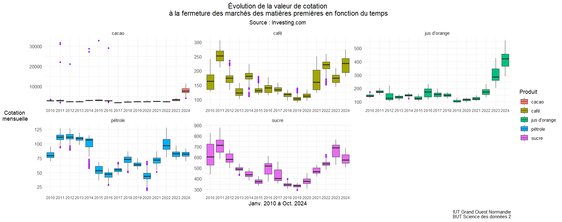 Boxplots des matières premières